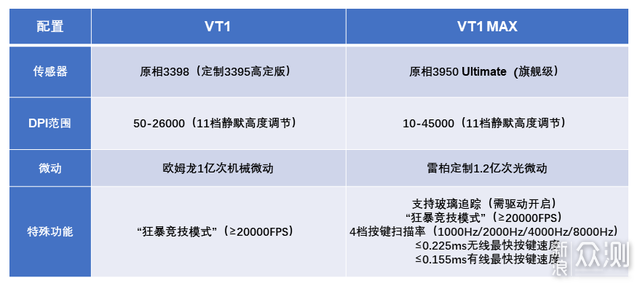 輕量化電競新標(biāo)桿雷柏VT1與VT1 MAX雙鼠標(biāo)評測_新浪眾測